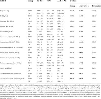 Metabolic effects of alternate-day fasting in males with obesity with or without type 2 diabetes